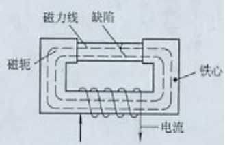 菠萝蜜视频免费入口用磁轭法
